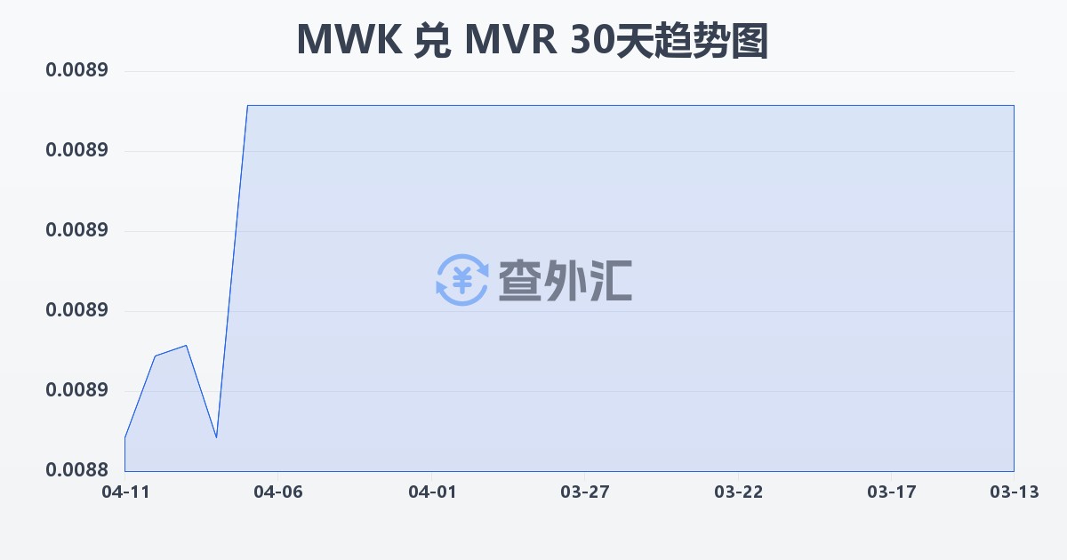 马拉维克瓦查兑马尔代夫拉菲亚(MWK/MVR)近30天汇率走势图