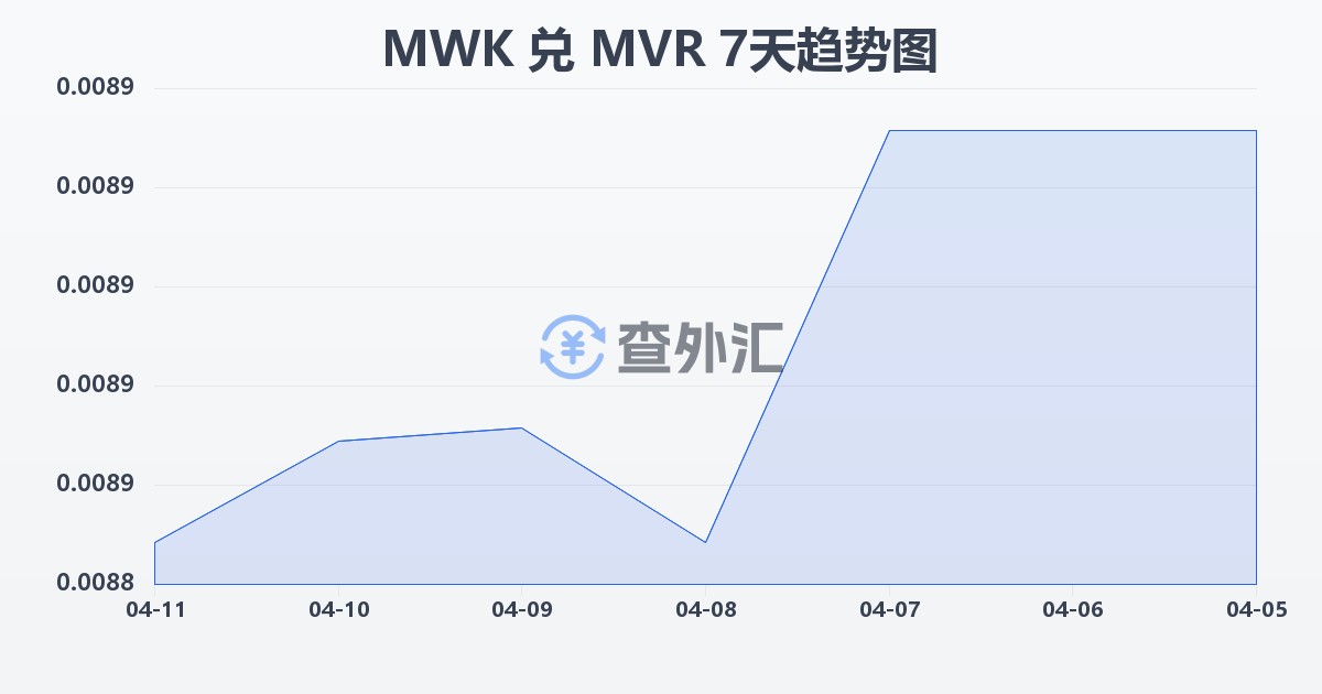 马拉维克瓦查兑马尔代夫拉菲亚(MWK/MVR)近7天汇率走势图