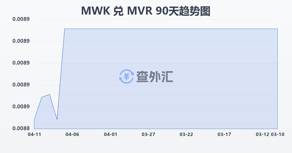 马拉维克瓦查兑马尔代夫拉菲亚(MWK/MVR)近90天汇率走势图