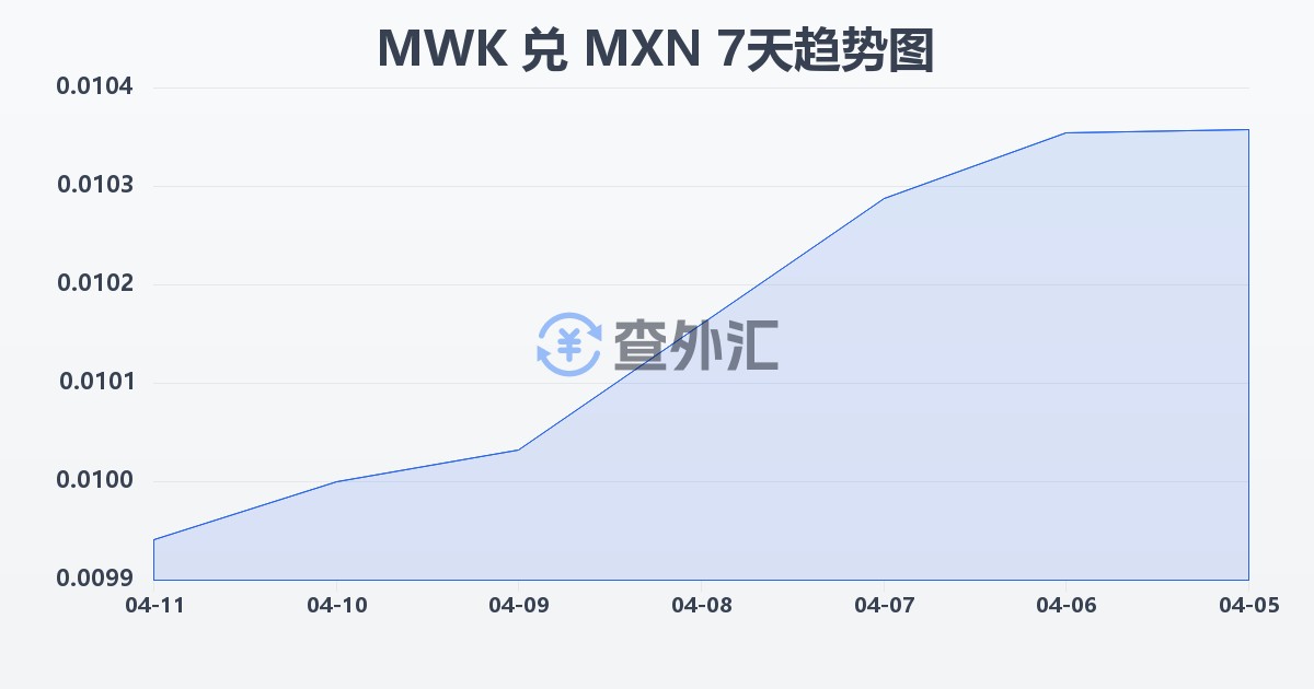 马拉维克瓦查兑墨西哥比索(MWK/MXN)近7天汇率走势图