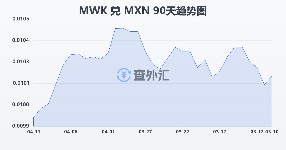 马拉维克瓦查兑墨西哥比索(MWK/MXN)近90天汇率走势图