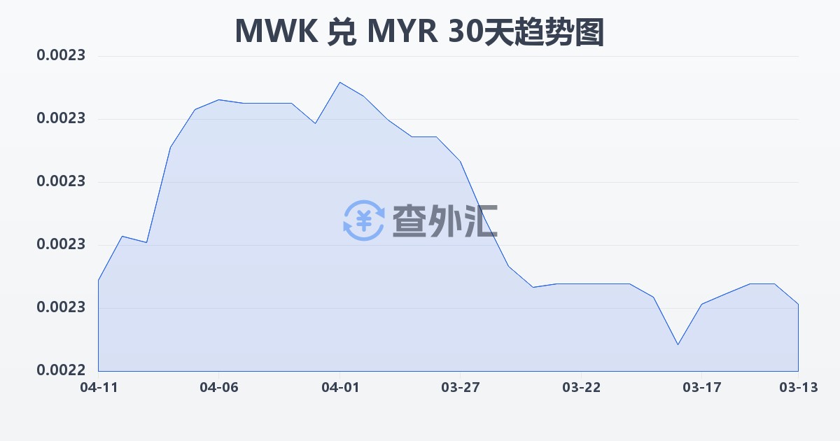 马拉维克瓦查兑马来西亚林吉特(MWK/MYR)近30天汇率走势图