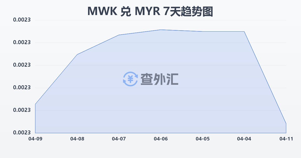马拉维克瓦查兑马来西亚林吉特(MWK/MYR)近7天汇率走势图