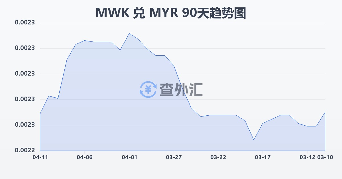 马拉维克瓦查兑马来西亚林吉特(MWK/MYR)近90天汇率走势图