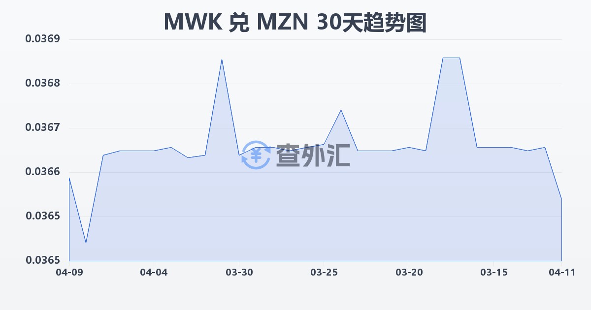 马拉维克瓦查兑莫桑比克梅蒂卡尔(MWK/MZN)近30天汇率走势图