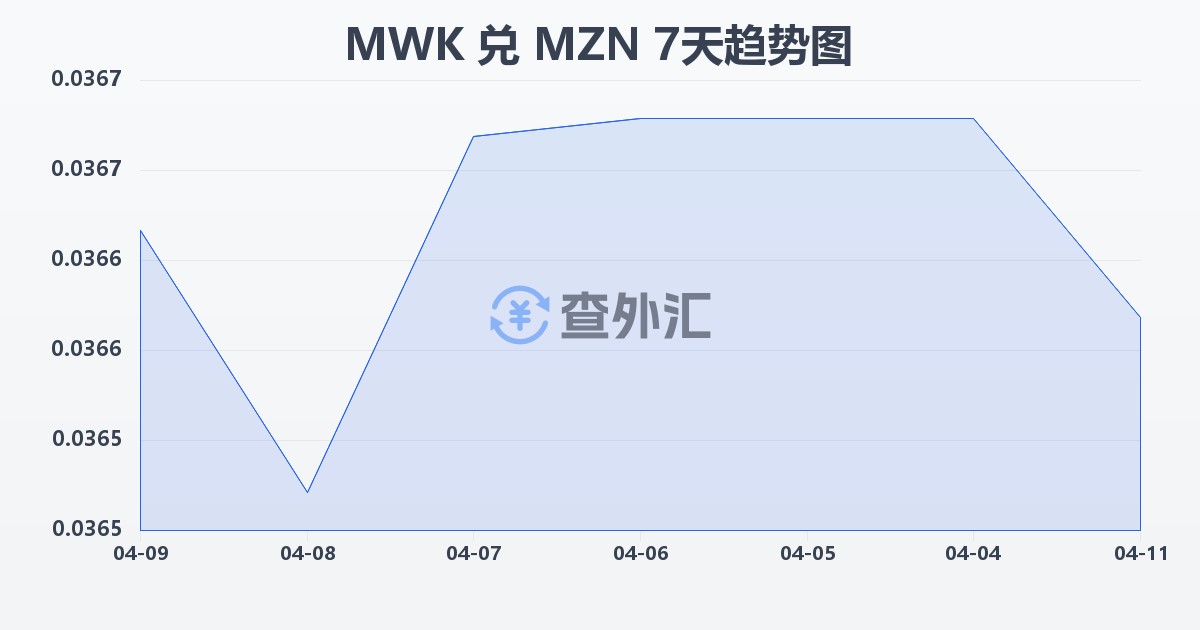 马拉维克瓦查兑莫桑比克梅蒂卡尔(MWK/MZN)近7天汇率走势图