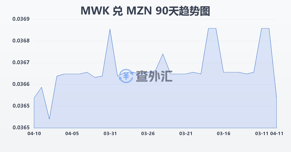 马拉维克瓦查兑莫桑比克梅蒂卡尔(MWK/MZN)近90天汇率走势图