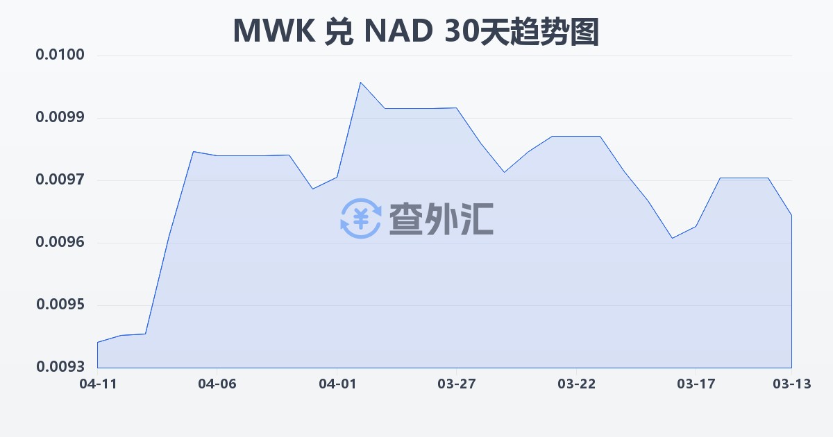 马拉维克瓦查兑纳米比亚元(MWK/NAD)近30天汇率走势图