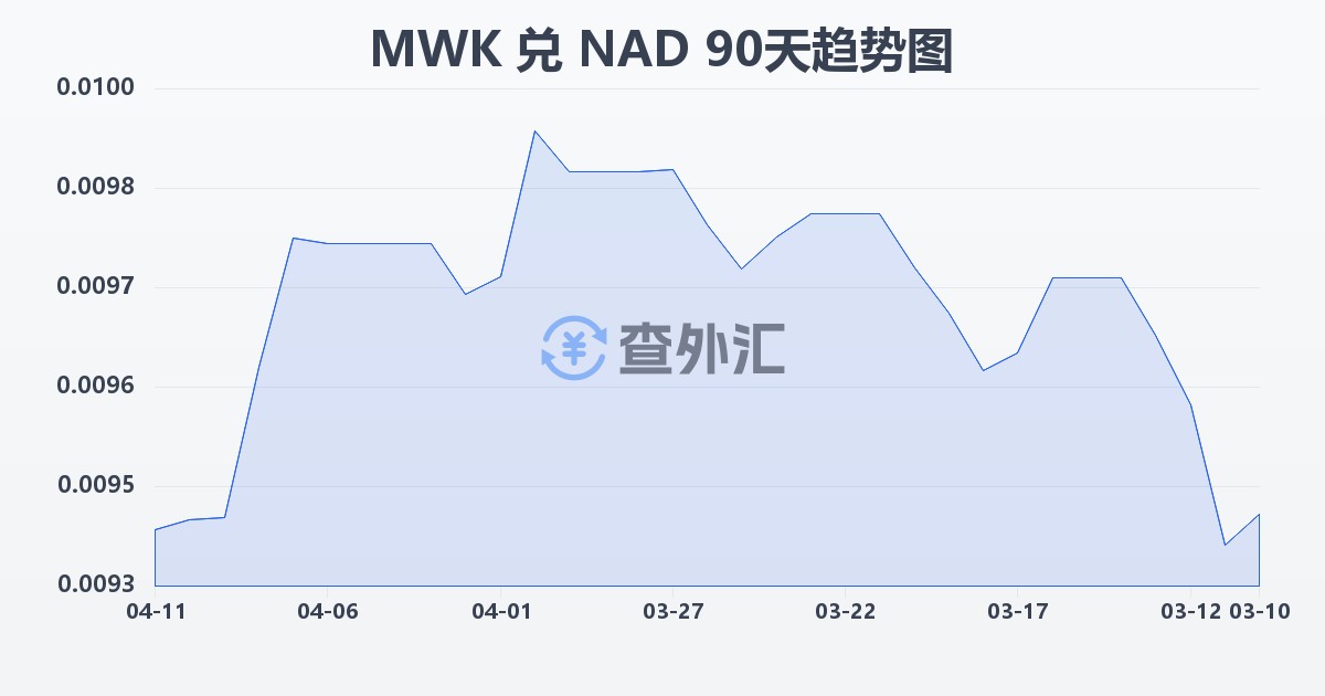 马拉维克瓦查兑纳米比亚元(MWK/NAD)近90天汇率走势图