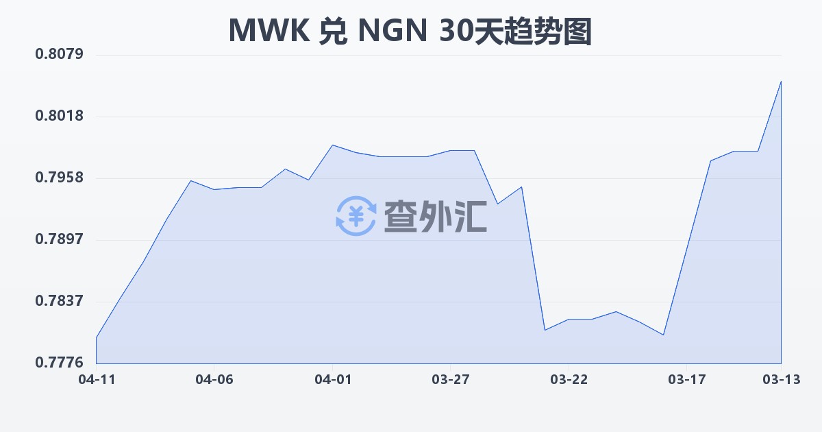 马拉维克瓦查兑尼日利亚奈拉(MWK/NGN)近30天汇率走势图