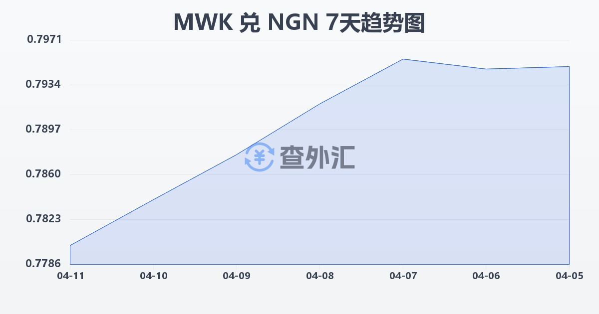 马拉维克瓦查兑尼日利亚奈拉(MWK/NGN)近7天汇率走势图