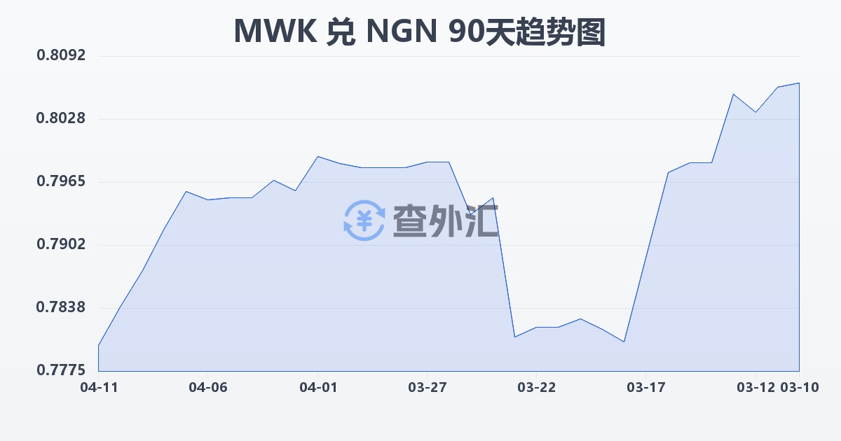 马拉维克瓦查兑尼日利亚奈拉(MWK/NGN)近90天汇率走势图