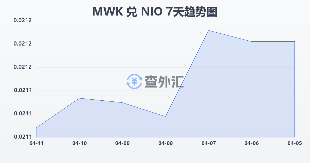 马拉维克瓦查兑尼加拉瓜科多巴(MWK/NIO)近7天汇率走势图