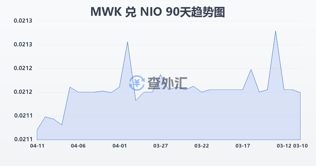 马拉维克瓦查兑尼加拉瓜科多巴(MWK/NIO)近90天汇率走势图