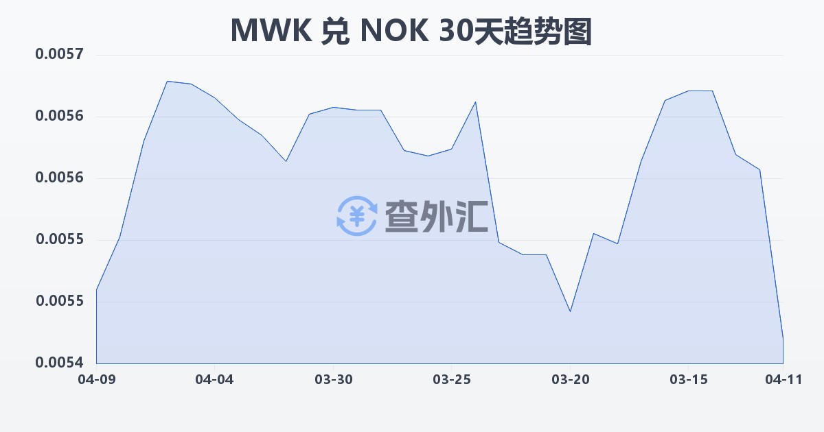 马拉维克瓦查兑挪威克朗(MWK/NOK)近30天汇率走势图