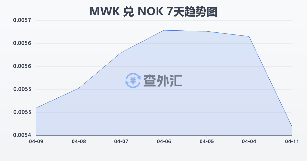 马拉维克瓦查兑挪威克朗(MWK/NOK)近7天汇率走势图