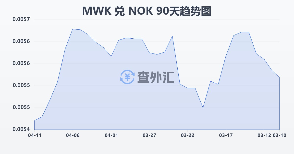 马拉维克瓦查兑挪威克朗(MWK/NOK)近90天汇率走势图