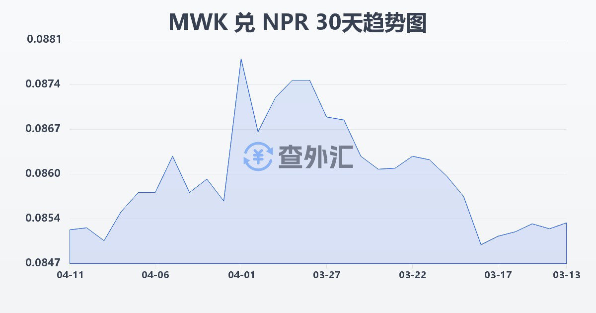 马拉维克瓦查兑尼泊尔卢比(MWK/NPR)近30天汇率走势图