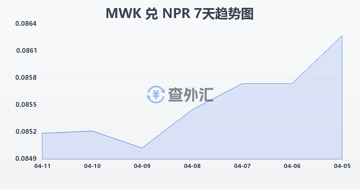 马拉维克瓦查兑尼泊尔卢比(MWK/NPR)近7天汇率走势图
