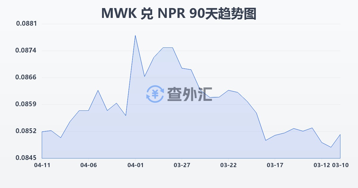 马拉维克瓦查兑尼泊尔卢比(MWK/NPR)近90天汇率走势图