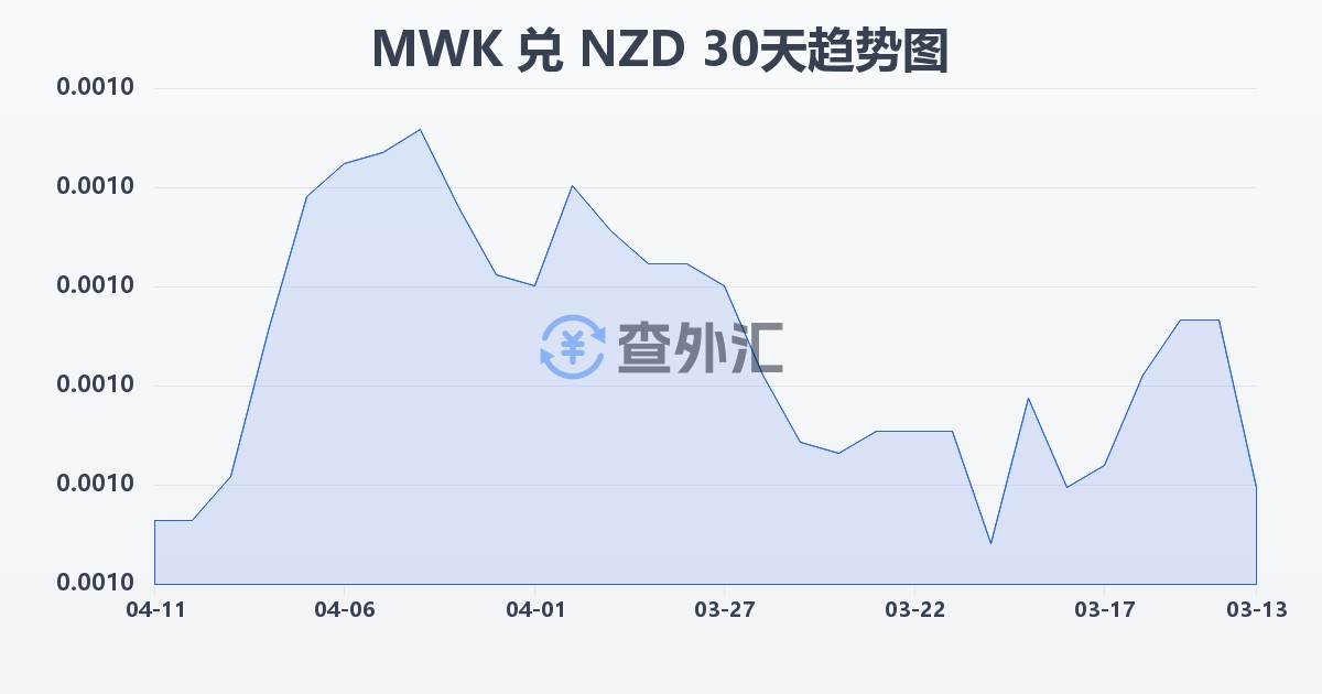 马拉维克瓦查兑新西兰元(MWK/NZD)近30天汇率走势图