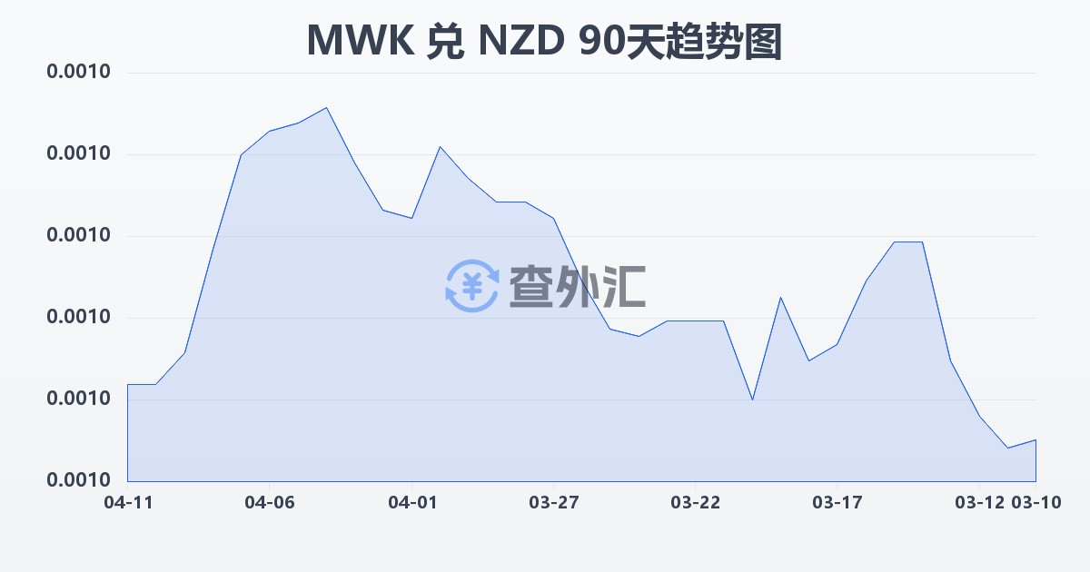马拉维克瓦查兑新西兰元(MWK/NZD)近90天汇率走势图