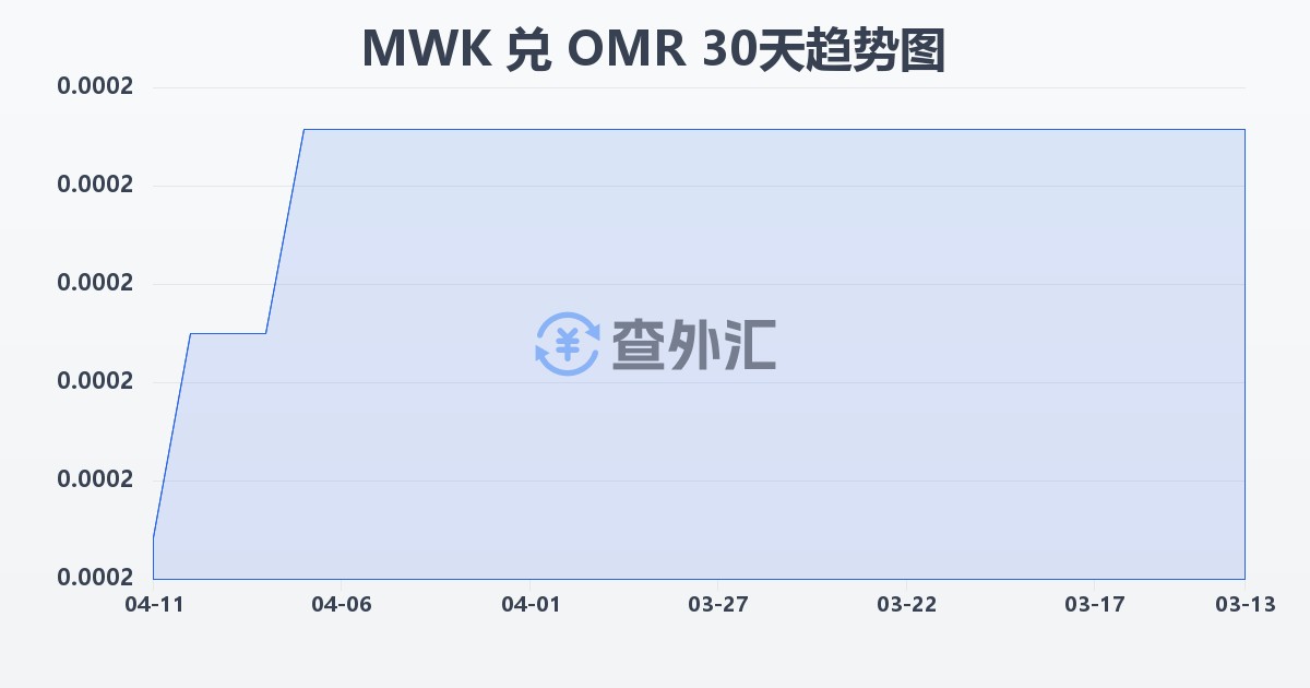 马拉维克瓦查兑阿曼里亚尔(MWK/OMR)近30天汇率走势图