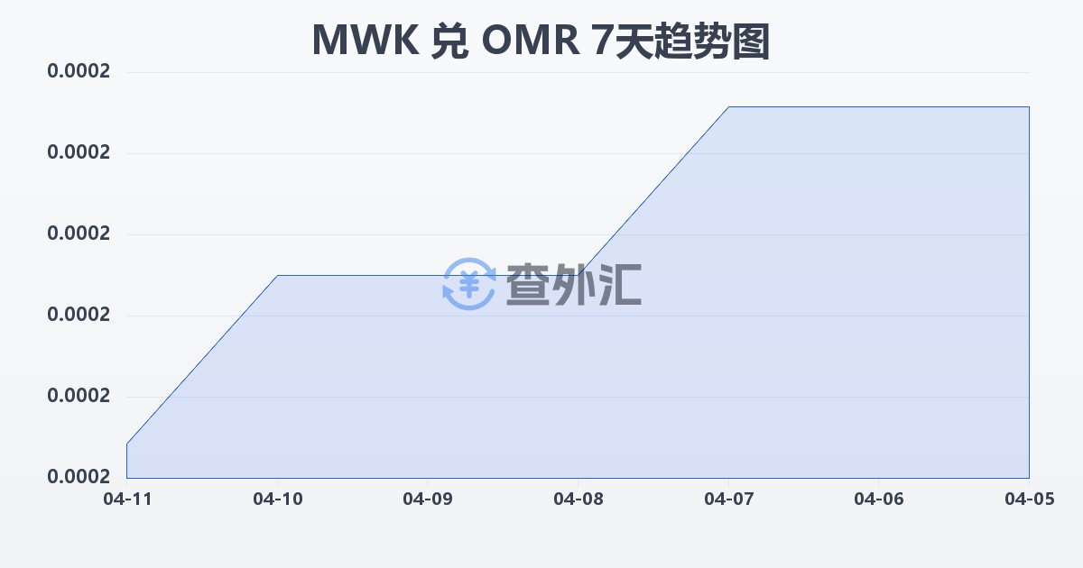 马拉维克瓦查兑阿曼里亚尔(MWK/OMR)近7天汇率走势图