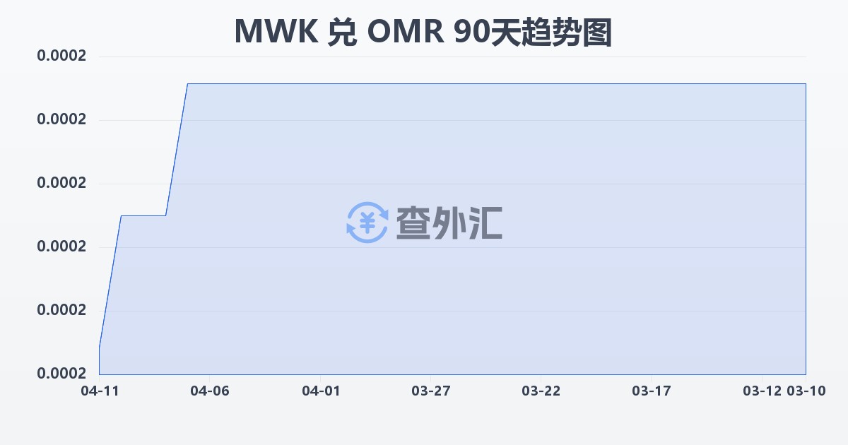 马拉维克瓦查兑阿曼里亚尔(MWK/OMR)近90天汇率走势图
