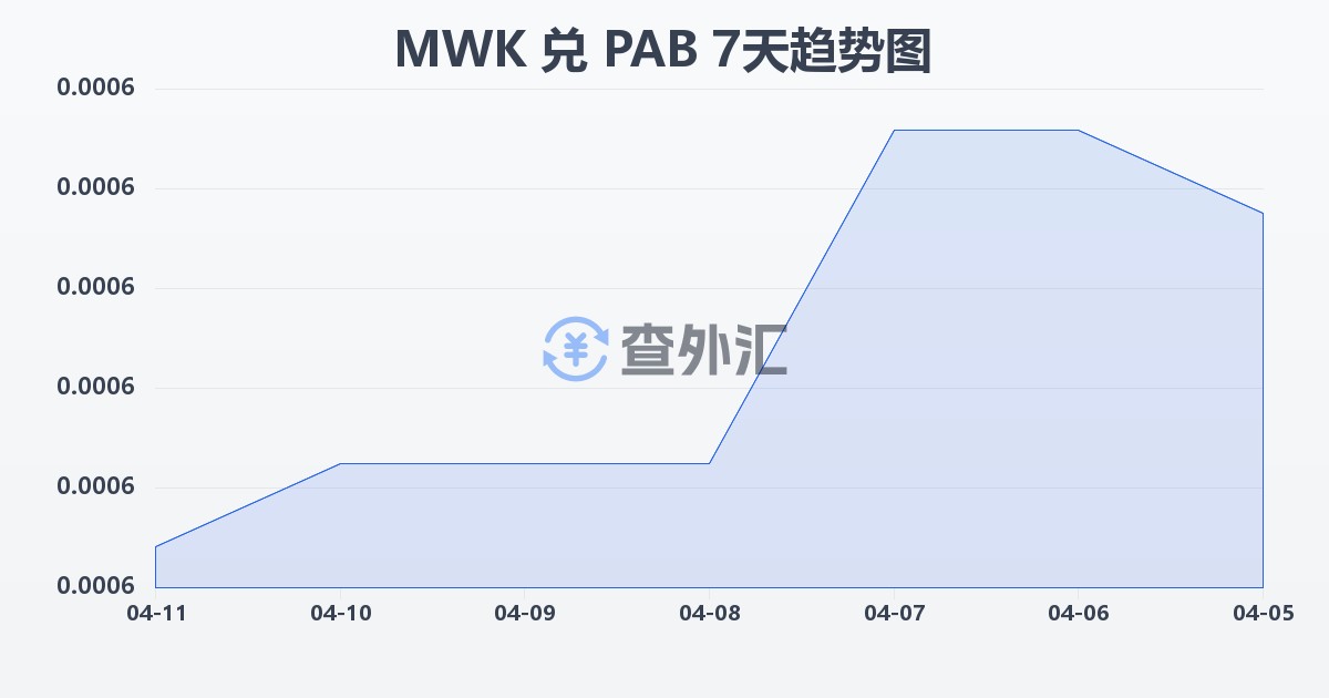 马拉维克瓦查兑巴拿马巴波亚(MWK/PAB)近7天汇率走势图