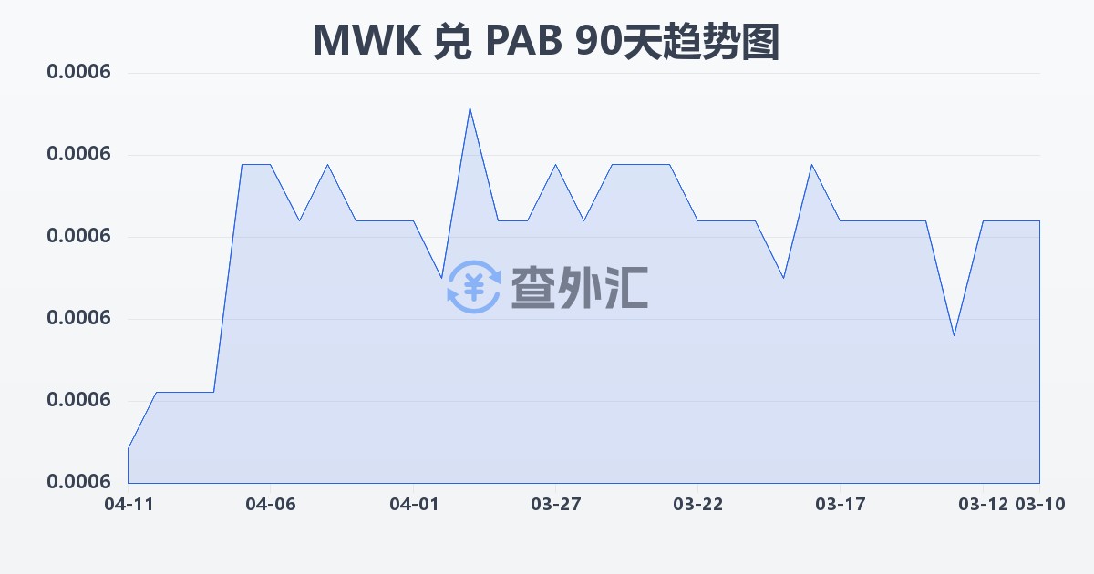 马拉维克瓦查兑巴拿马巴波亚(MWK/PAB)近90天汇率走势图