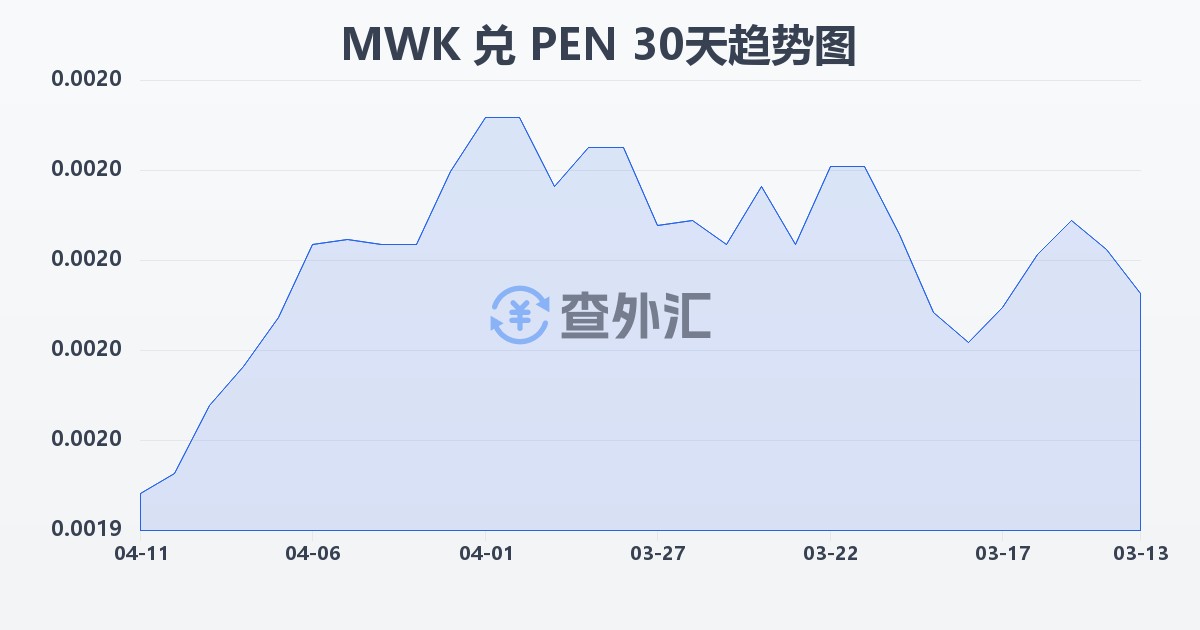 马拉维克瓦查兑秘鲁索尔(MWK/PEN)近30天汇率走势图