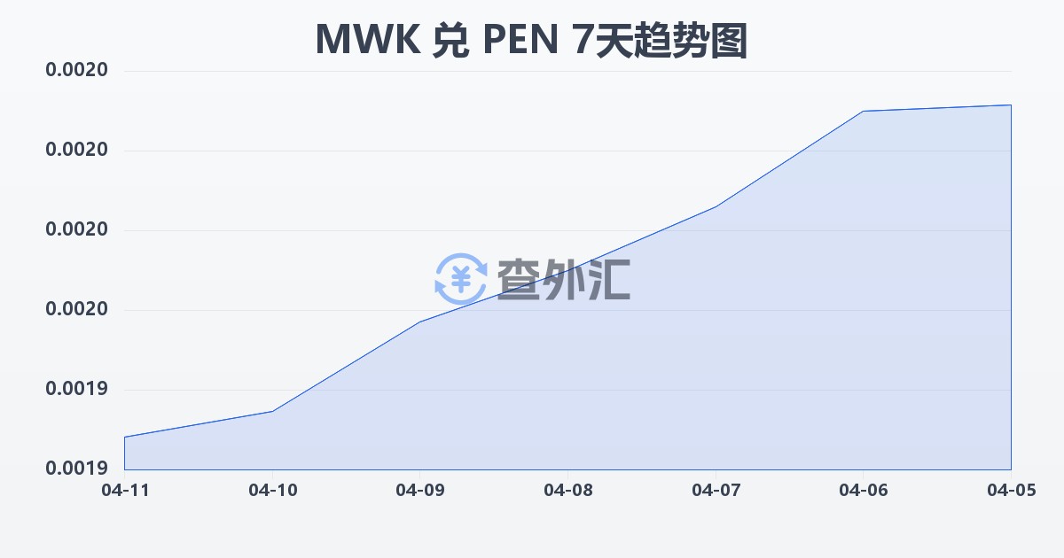 马拉维克瓦查兑秘鲁索尔(MWK/PEN)近7天汇率走势图