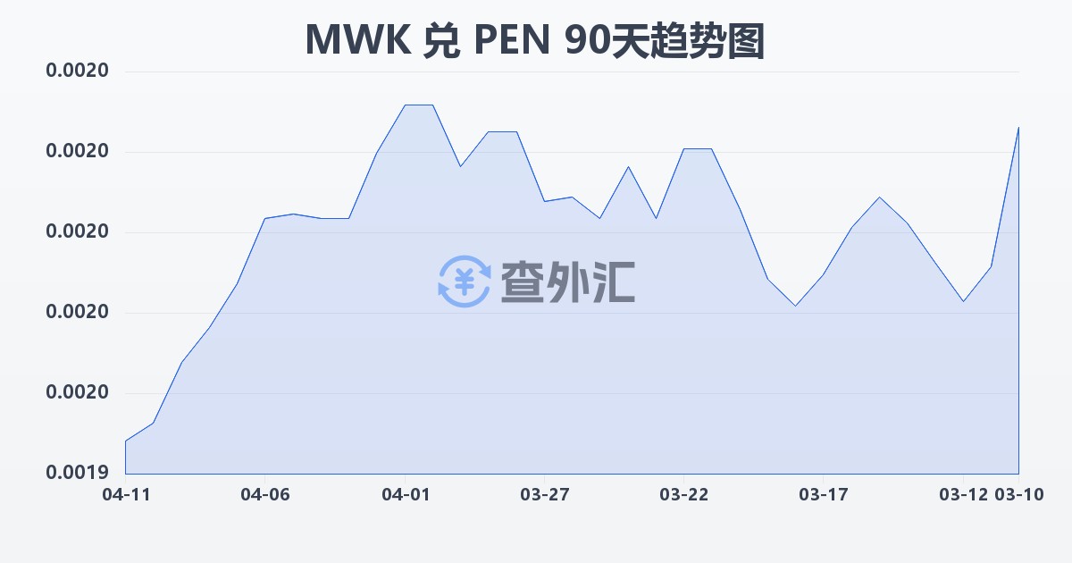 马拉维克瓦查兑秘鲁索尔(MWK/PEN)近90天汇率走势图