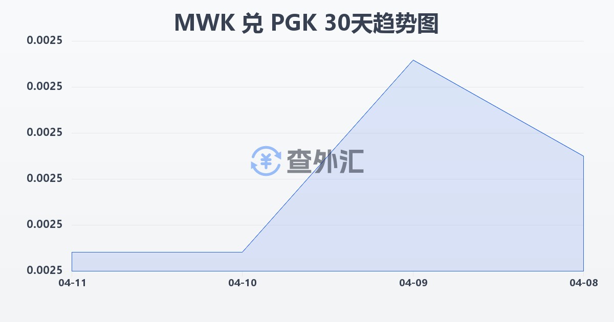 马拉维克瓦查兑巴布亚新几内亚基那(MWK/PGK)近30天汇率走势图