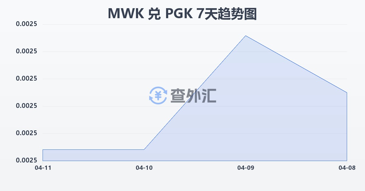 马拉维克瓦查兑巴布亚新几内亚基那(MWK/PGK)近7天汇率走势图