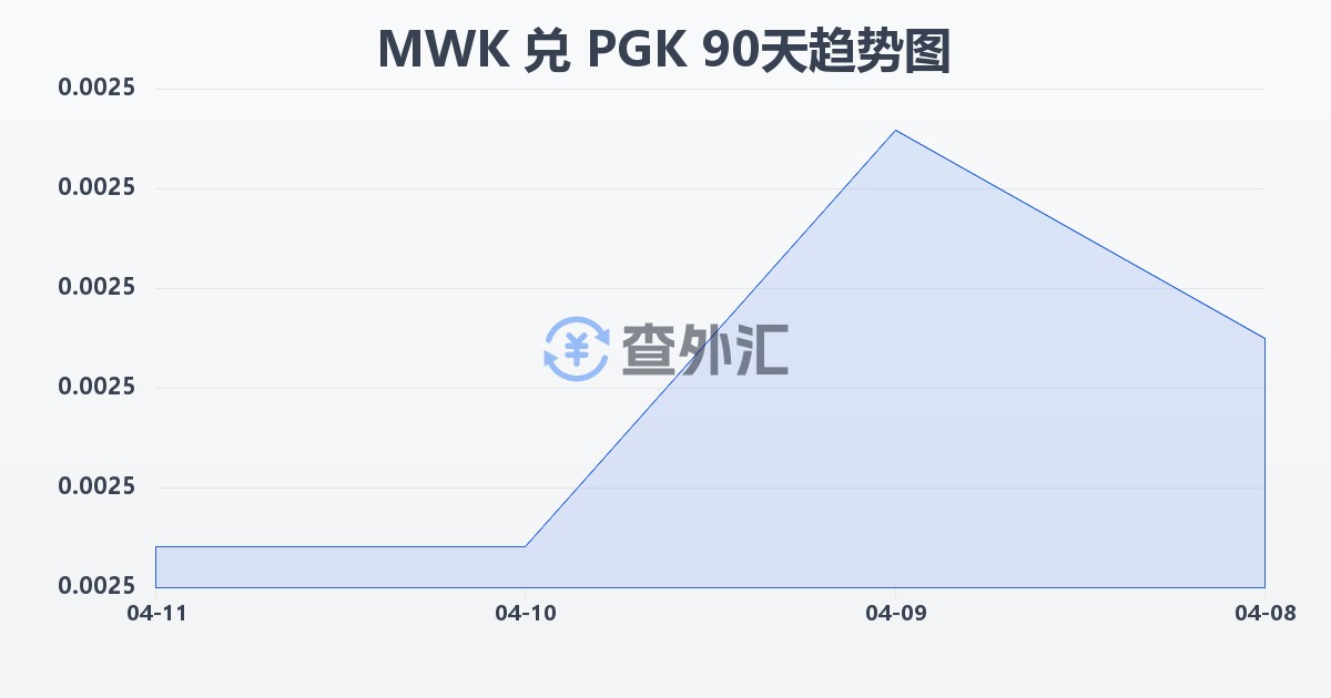 马拉维克瓦查兑巴布亚新几内亚基那(MWK/PGK)近90天汇率走势图