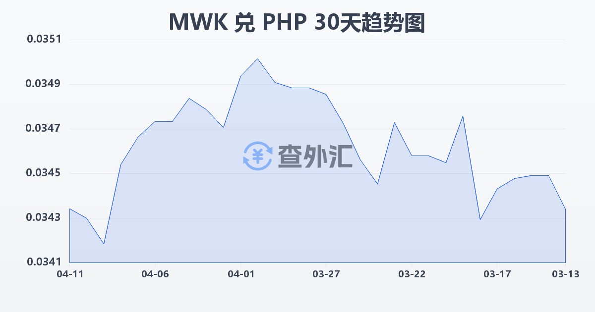 马拉维克瓦查兑菲律宾比索(MWK/PHP)近30天汇率走势图