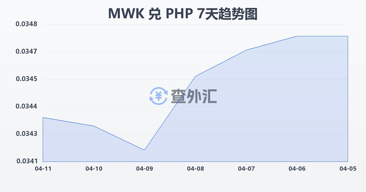 马拉维克瓦查兑菲律宾比索(MWK/PHP)近7天汇率走势图
