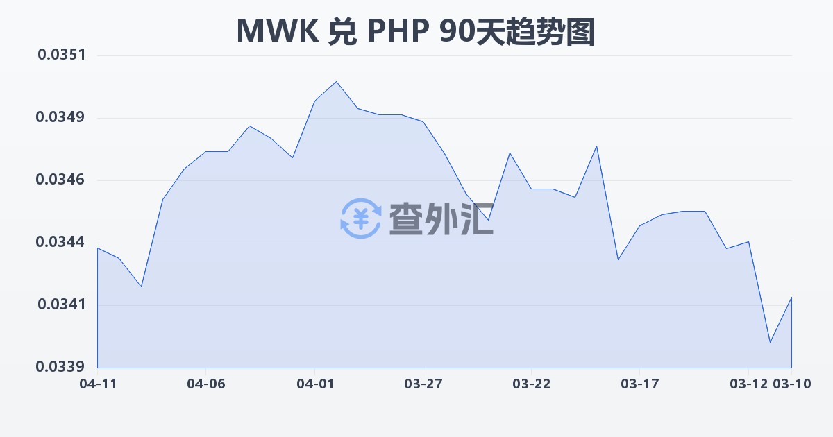 马拉维克瓦查兑菲律宾比索(MWK/PHP)近90天汇率走势图