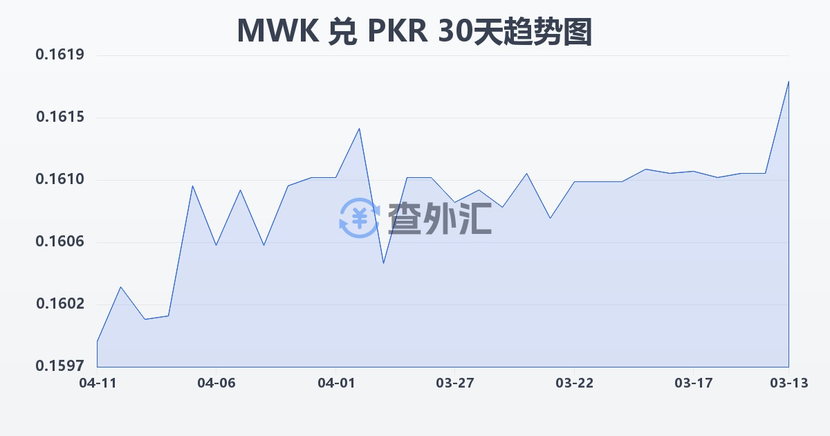 马拉维克瓦查兑巴基斯坦卢比(MWK/PKR)近30天汇率走势图