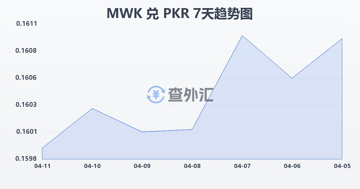 马拉维克瓦查兑巴基斯坦卢比(MWK/PKR)近7天汇率走势图