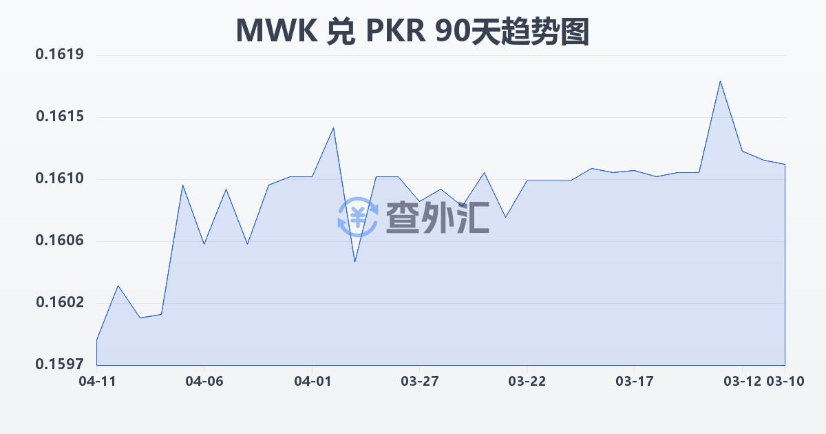马拉维克瓦查兑巴基斯坦卢比(MWK/PKR)近90天汇率走势图