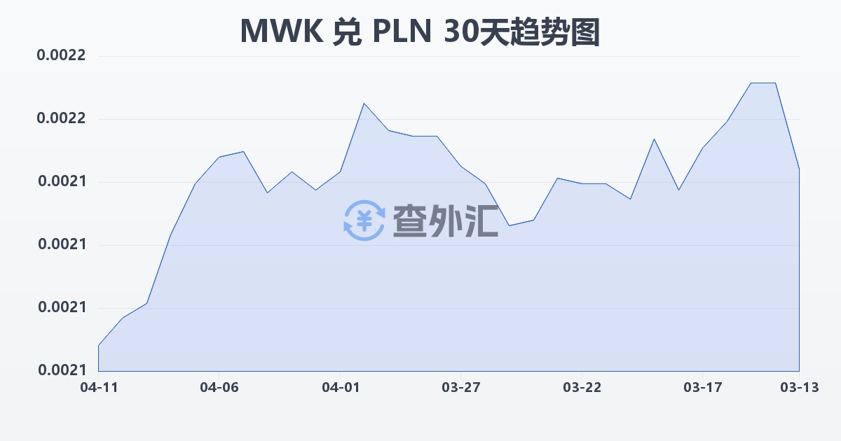 马拉维克瓦查兑波兰兹罗提(MWK/PLN)近30天汇率走势图