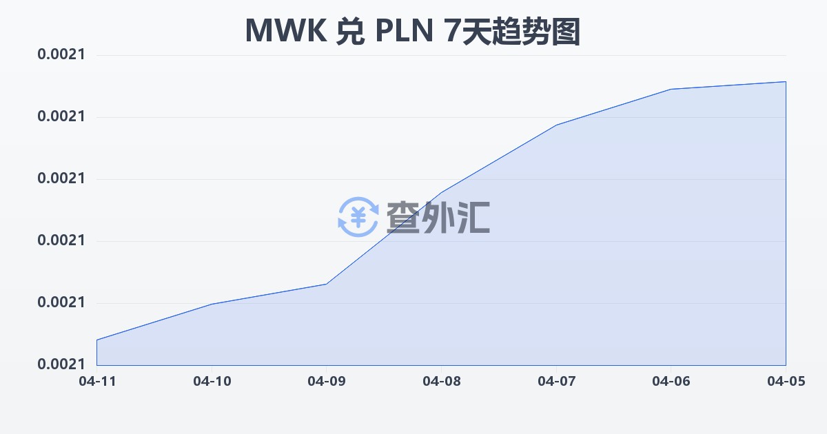 马拉维克瓦查兑波兰兹罗提(MWK/PLN)近7天汇率走势图