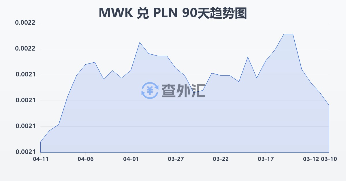 马拉维克瓦查兑波兰兹罗提(MWK/PLN)近90天汇率走势图