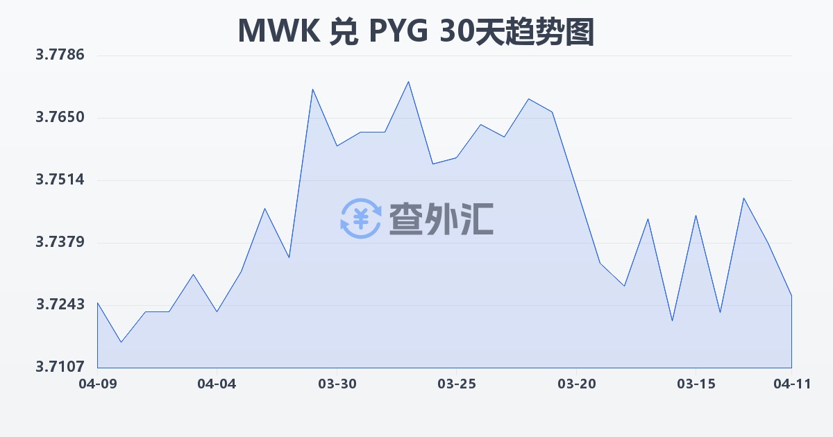 马拉维克瓦查兑巴拉圭瓜拉尼(MWK/PYG)近30天汇率走势图