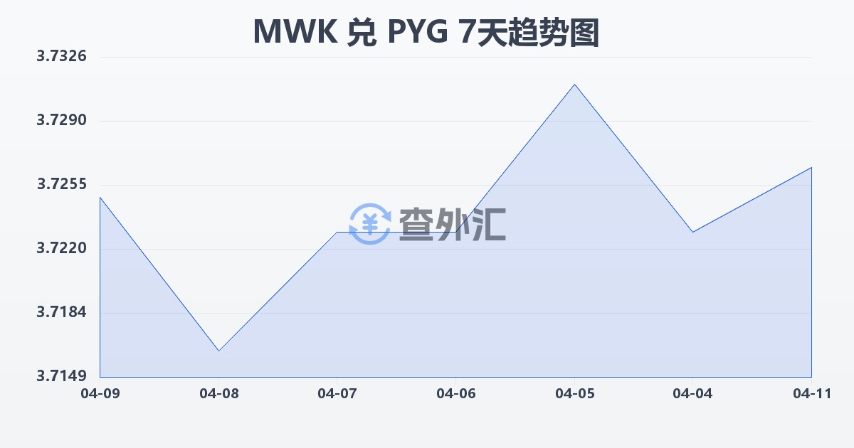 马拉维克瓦查兑巴拉圭瓜拉尼(MWK/PYG)近7天汇率走势图