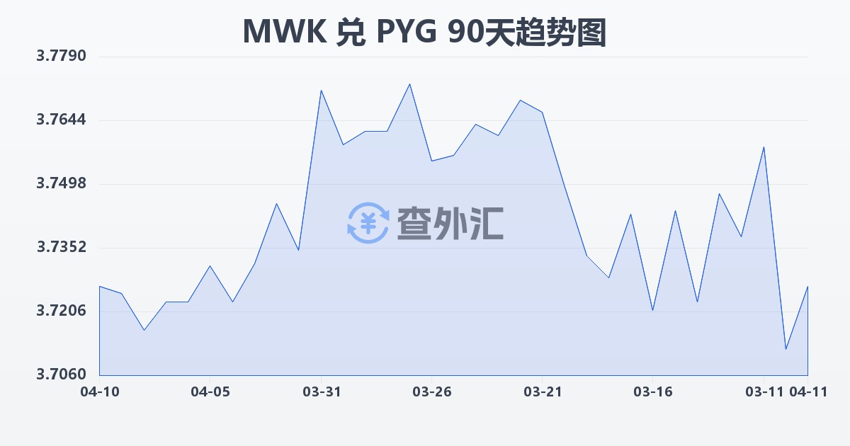 马拉维克瓦查兑巴拉圭瓜拉尼(MWK/PYG)近90天汇率走势图