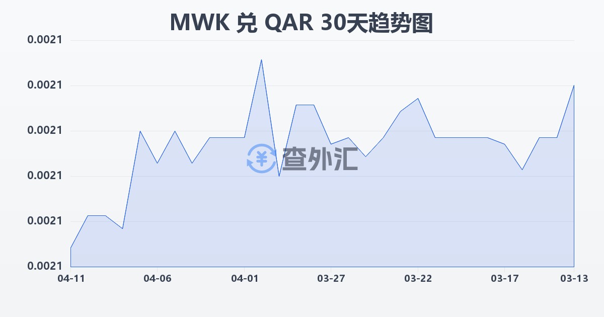 马拉维克瓦查兑卡塔尔里亚尔(MWK/QAR)近30天汇率走势图